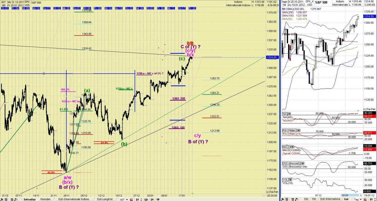 Elliott Wave DAX daily 477894
