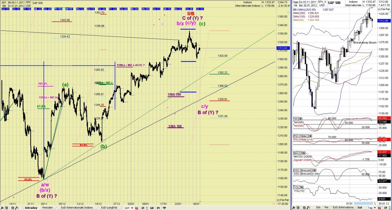 Elliott Wave DAX daily 480949