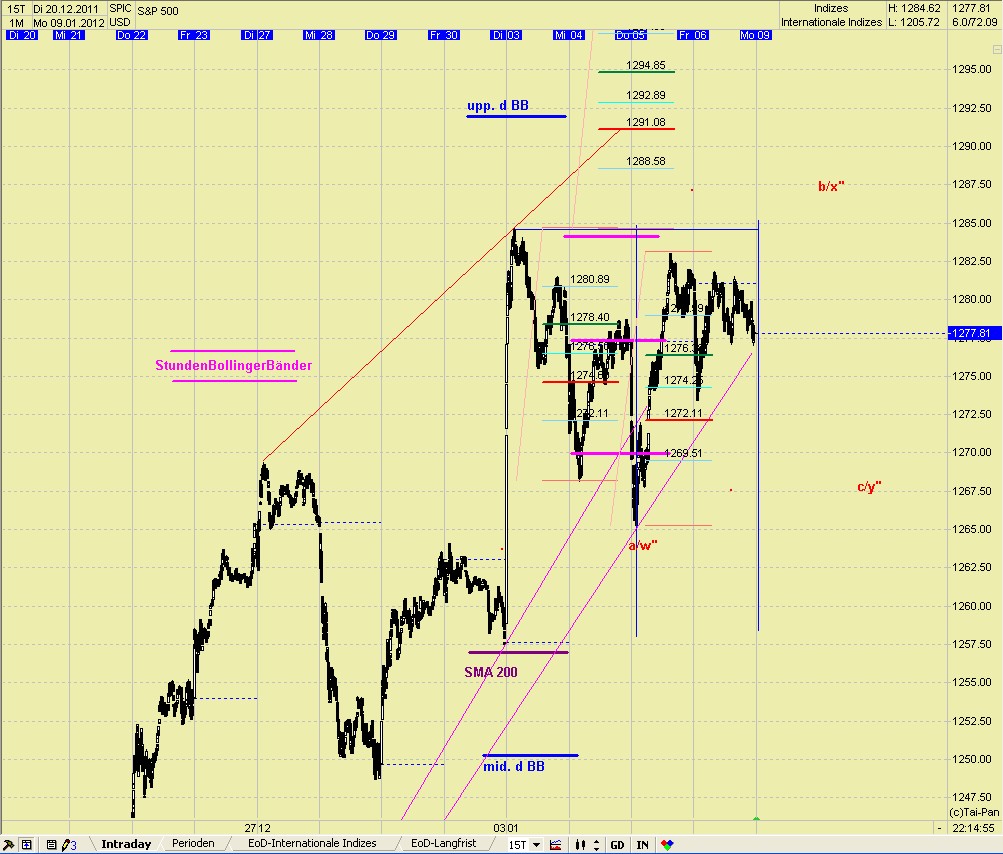 Elliott Wave DAX daily 474577