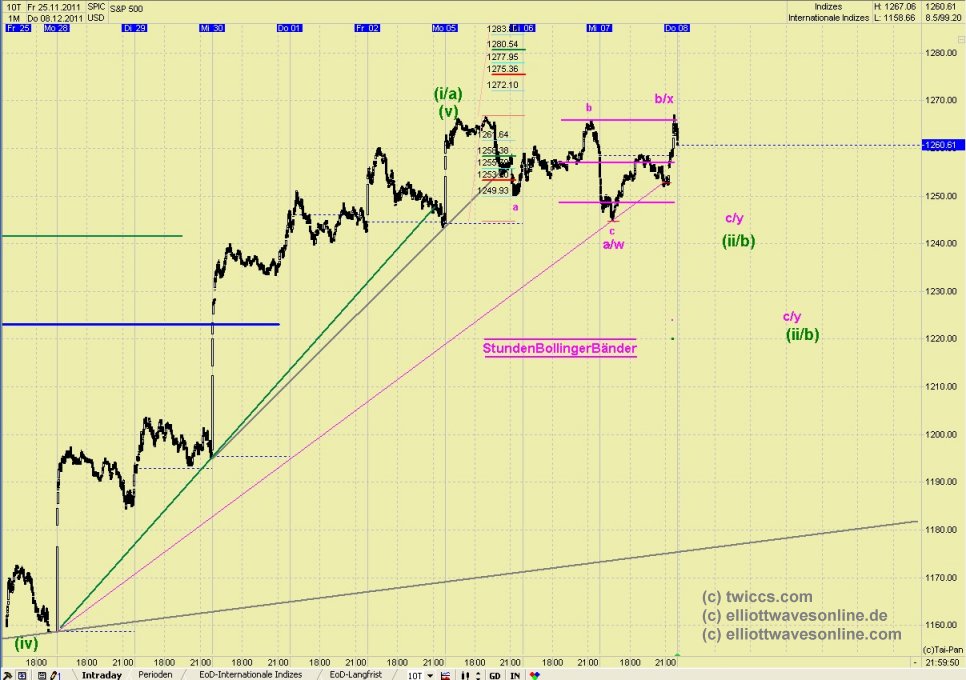 Elliott Wave DAX daily 465323