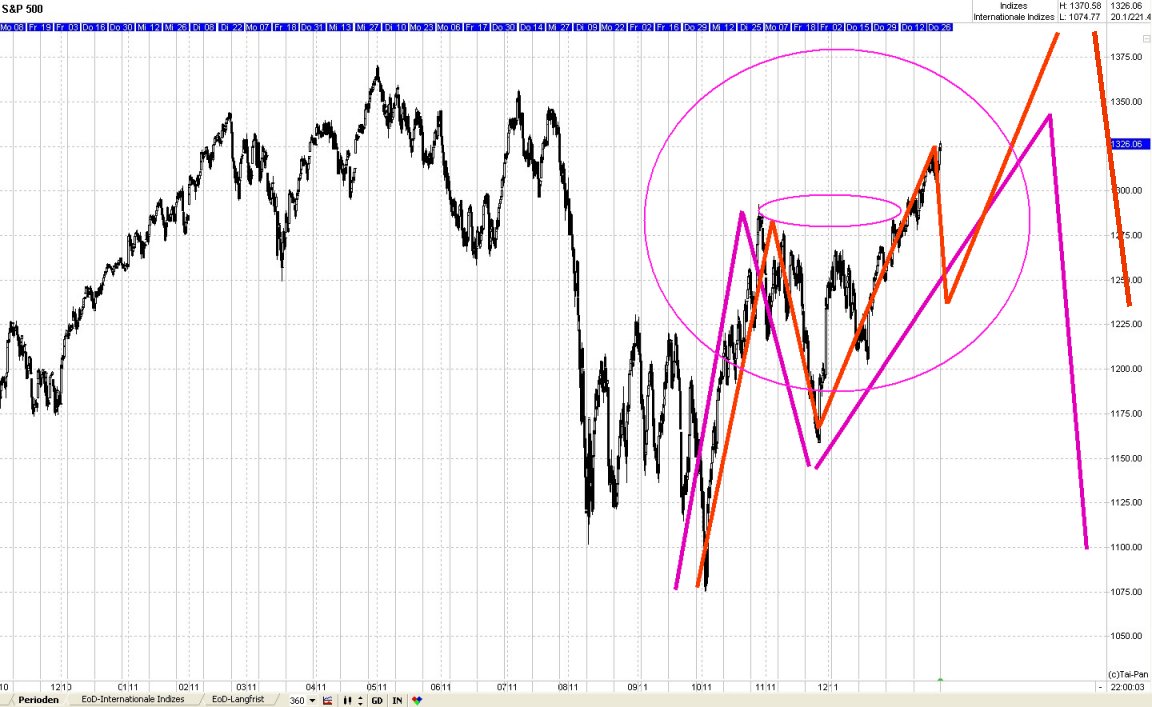 Elliott Wave DAX daily 479574