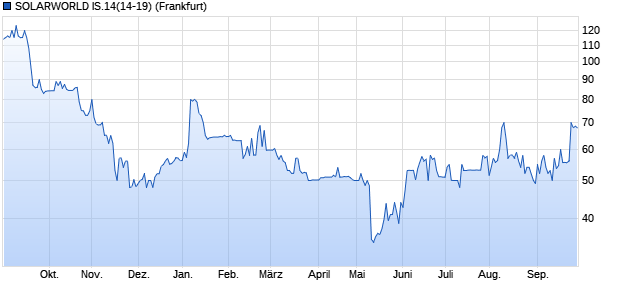 ** News zu SolarWorld ** (SPAM-FREE) 1014989