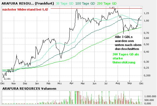 Arafura Resources und die Charttechnik 123044