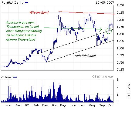 Arafura Resources und die Charttechnik 124094