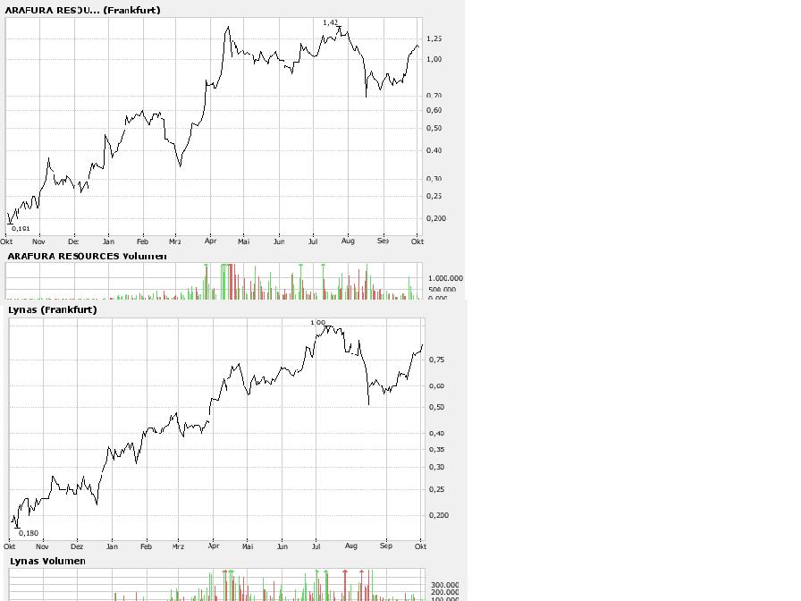 Arafura Resources und die Charttechnik 123209