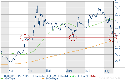Arafura Resources und die Charttechnik 114975