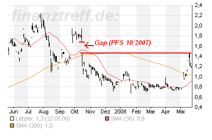 Arafura Resources und die Charttechnik 164867