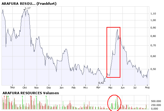Arafura Resources und die Charttechnik 178257