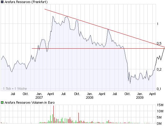 Arafura Resources und die Charttechnik 243123