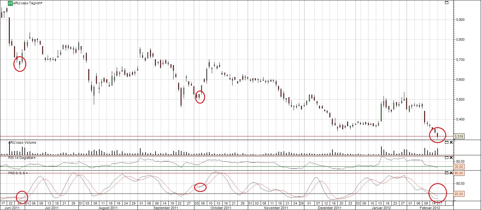 Arafura Resources und die Charttechnik 486949