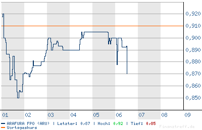 Arafura Resources und die Charttechnik 77925