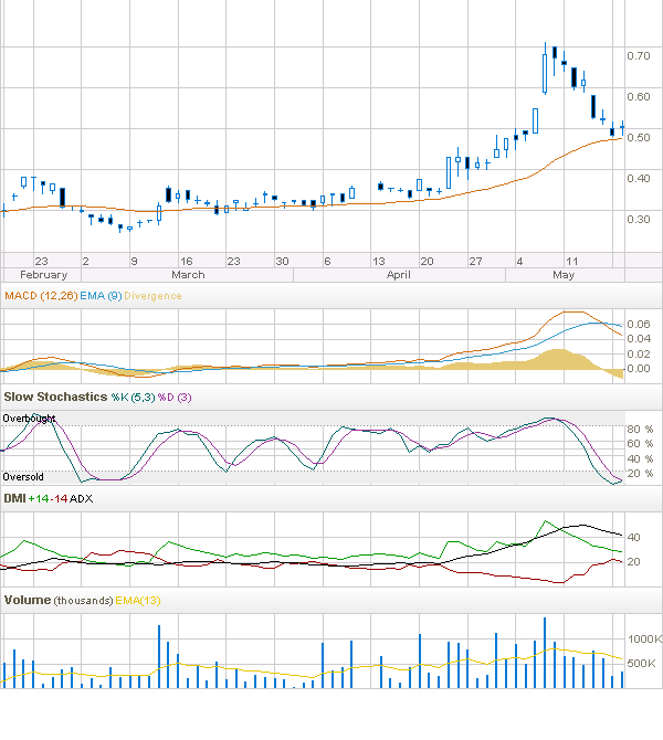 Arafura Resources und die Charttechnik 233727