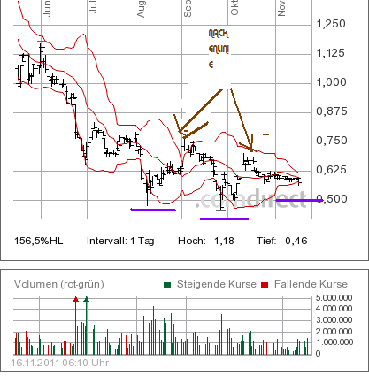 Arafura Resources und die Charttechnik 457993