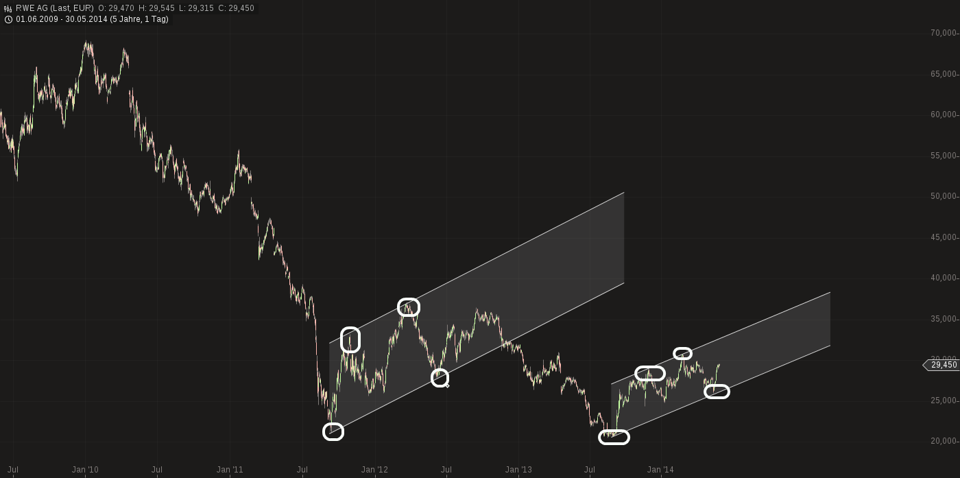 RWE/Eon - sell out beendet? 728118