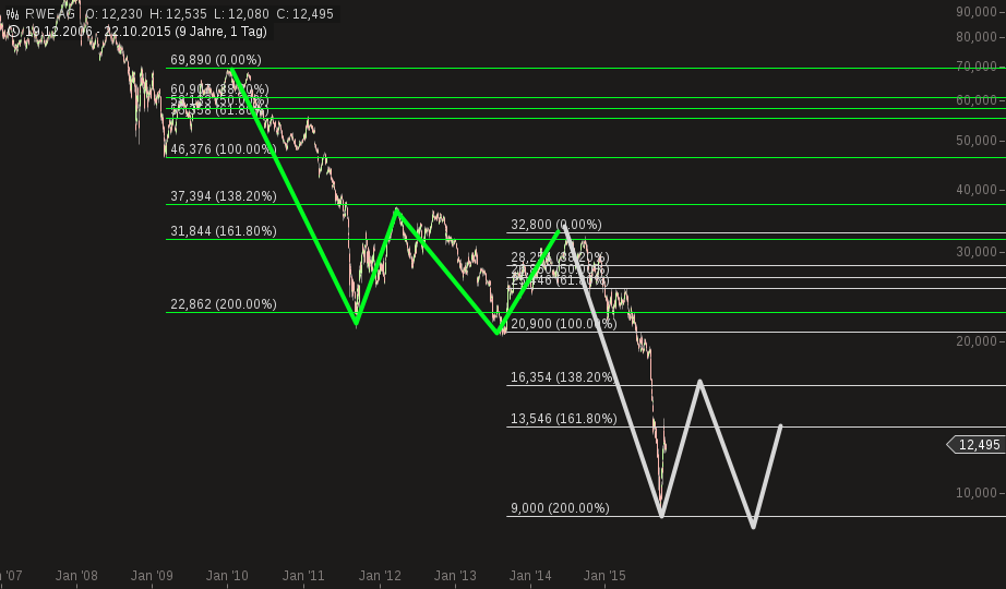 RWE/Eon - sell out beendet? 866376