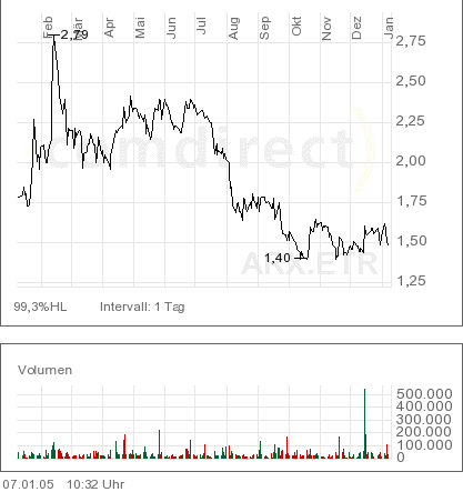 Arxes-nach Konsolidierung jetzt kaufen! 3630
