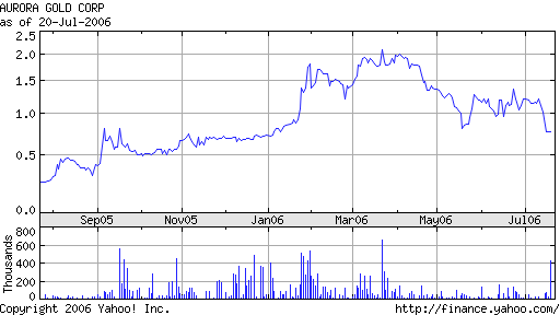 Aurora Gold Corp. 47680
