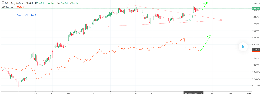 SAP ein Kauf wann fängt sie an zu explodieren 1055970