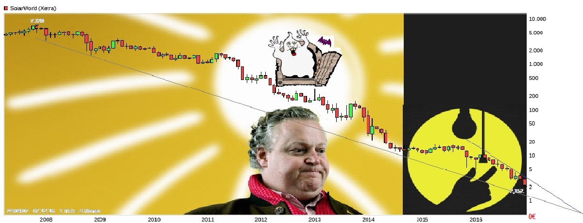 Solarworld Strong buy 957115