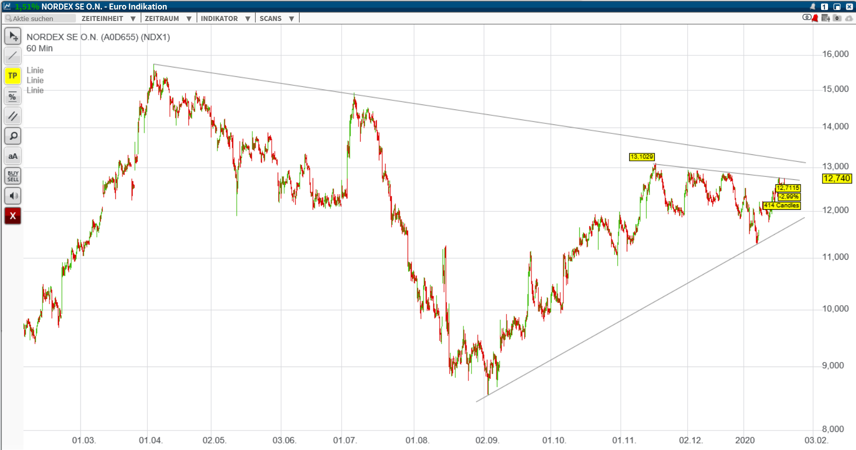 Nordex vor einer Neubewertung 1154864