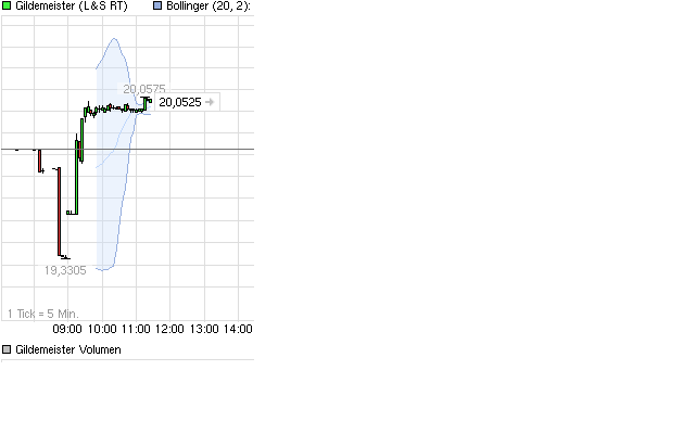 Einstiegspunkt GILDEMEISTER ? 646441