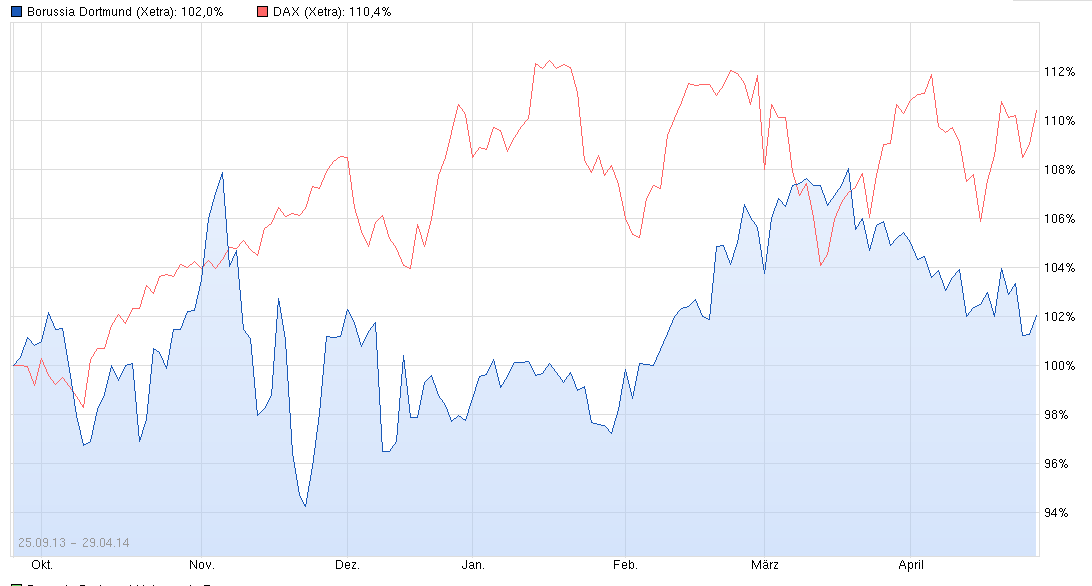 BVB keine lohnende Aktie !! 718602