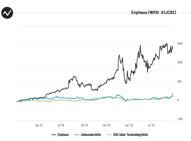 Jinko Solar vor einer Neubewertung ? 1203679