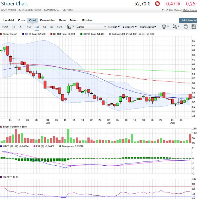 Ströer - Der NEUE M-Dax Star ? 1068760
