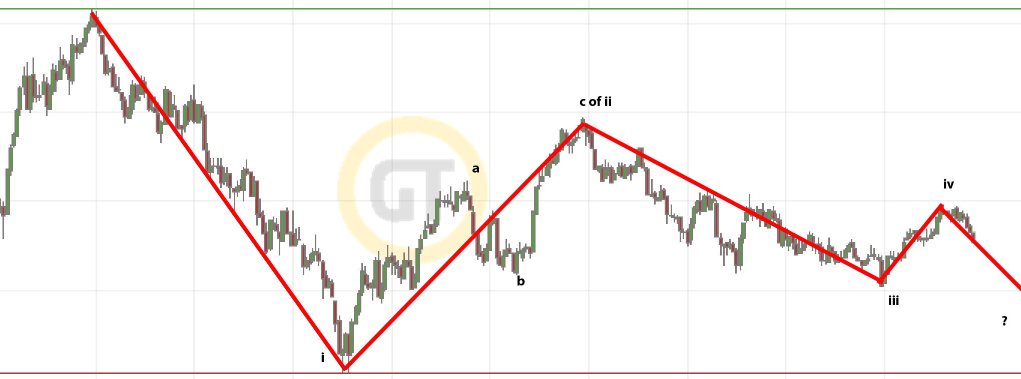 Elliott Wave DAX daily 885981