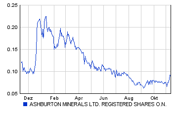Ashborton Minerals 2506