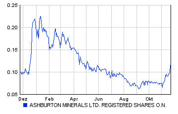 Ashborton Minerals 2807