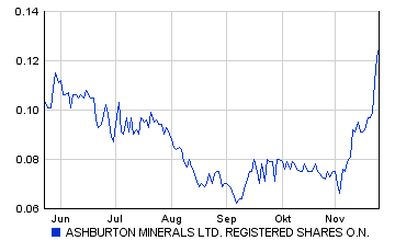 Ashborton Minerals 2842