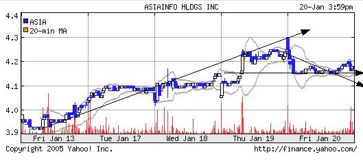 Nasdaq Composite 27394