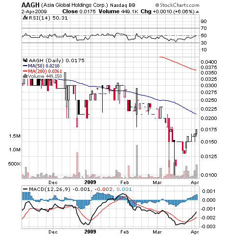 Asia Global Hldgs. (WKN: A0J4BX) 225866