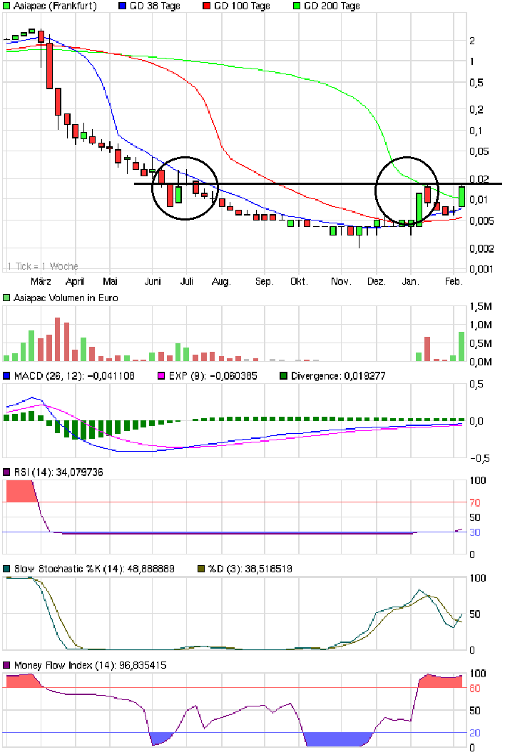 Hier steht ein dicker Rebound bevor 379459