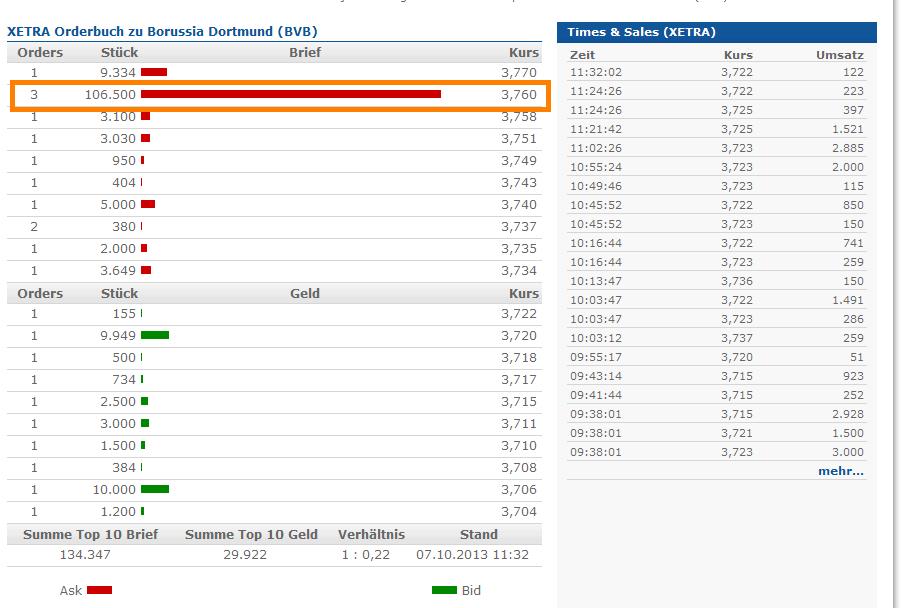 14 Gründe für ein Investment in BVB. 651389