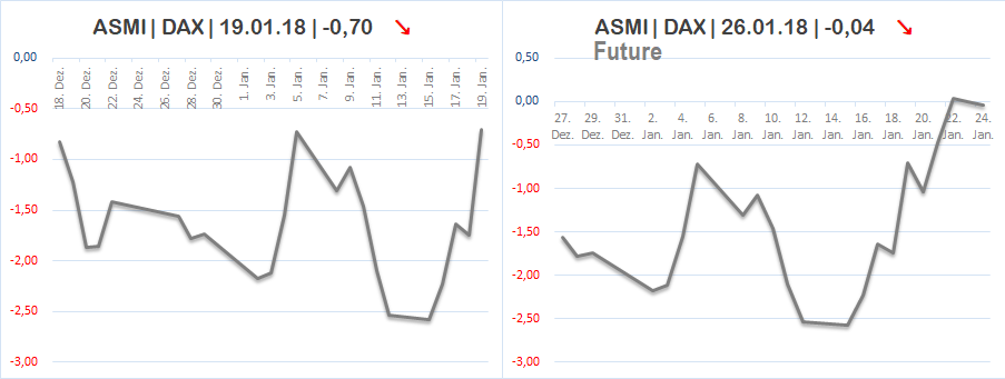 DAX & Co. / Kurz-, Mittel- und Langfristig 1036053