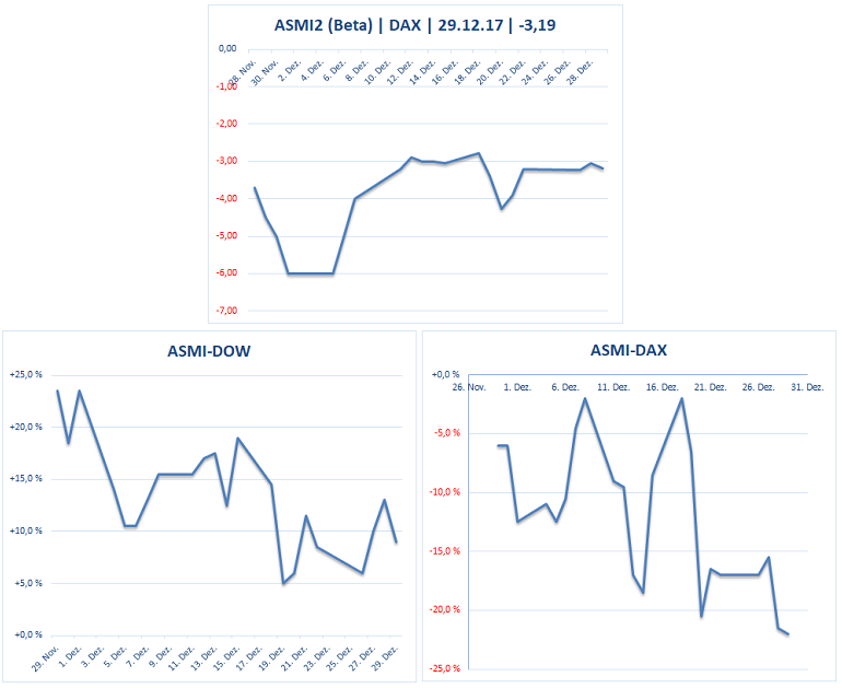 DAX & Co. / Kurz-, Mittel- und Langfristig 1032186
