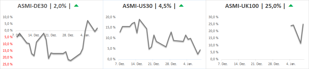 DAX & Co. / Kurz-, Mittel- und Langfristig 1034051