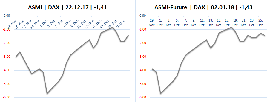 DAX & Co. / Kurz-, Mittel- und Langfristig 1031391