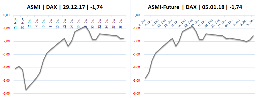 DAX & Co. / Kurz-, Mittel- und Langfristig 1032136