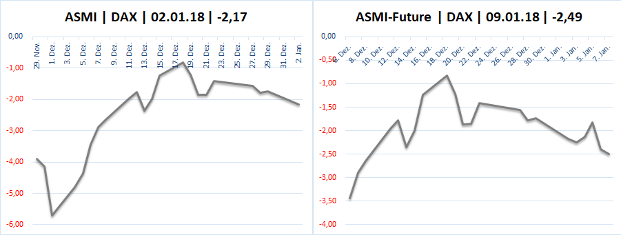 DAX & Co. / Kurz-, Mittel- und Langfristig 1032619