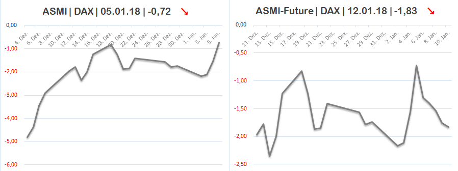 DAX & Co. / Kurz-, Mittel- und Langfristig 1033430