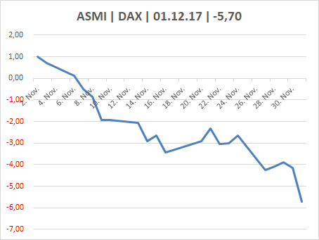 DAX & Co. / Kurz-, Mittel- und Langfristig 1027764