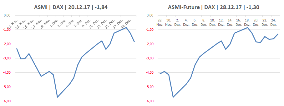 DAX & Co. / Kurz-, Mittel- und Langfristig 1030996