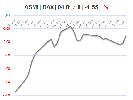 DAX & Co. / Kurz-, Mittel- und Langfristig 1033140