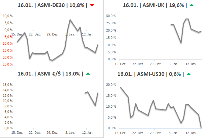DAX & Co. / Kurz-, Mittel- und Langfristig 1035401