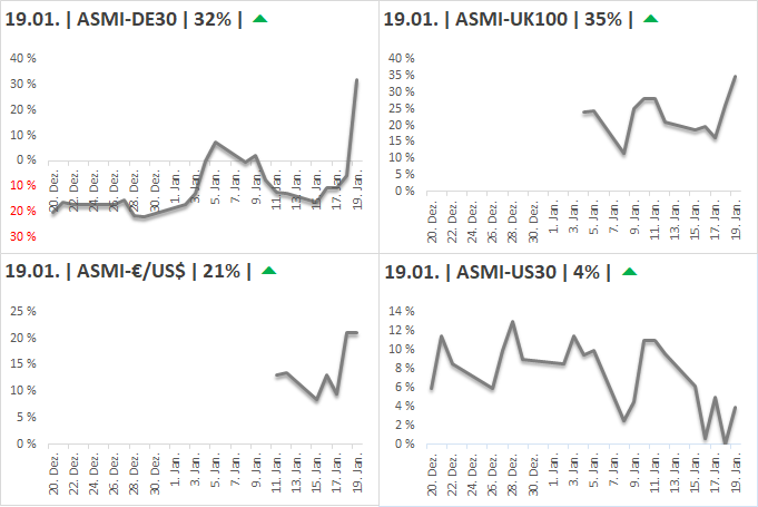 DAX & Co. / Kurz-, Mittel- und Langfristig 1036021