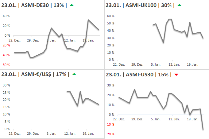 DAX & Co. / Kurz-, Mittel- und Langfristig 1036689