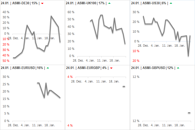 DAX & Co. / Kurz-, Mittel- und Langfristig 1036909